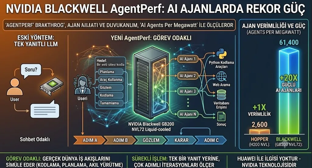 NVIDIA Blackwell AgentPerf: AI Ajanlarda Rekor Güç