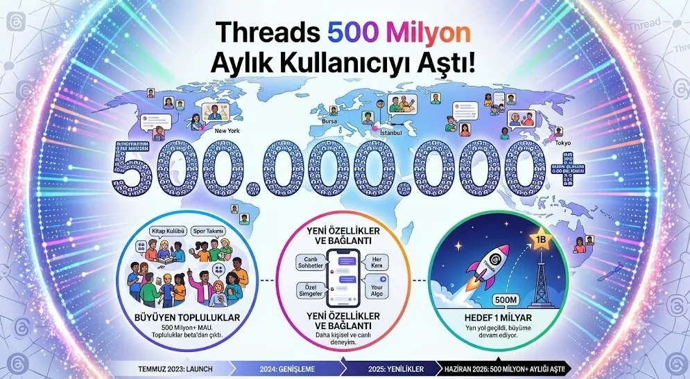 Threads 500 Milyon Kullanıcıya Ulaştı: Meta Açıkladı
